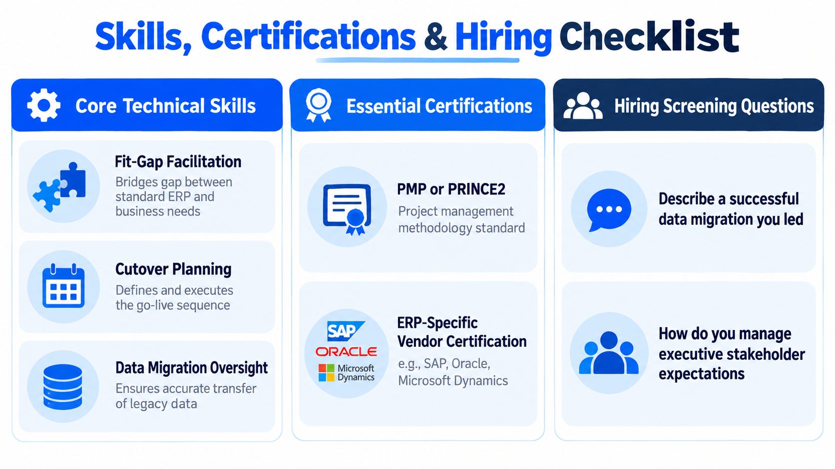 A checklist infographic detailing core technical skills, essential certifications, and hiring interview questions for ERP project managers.
