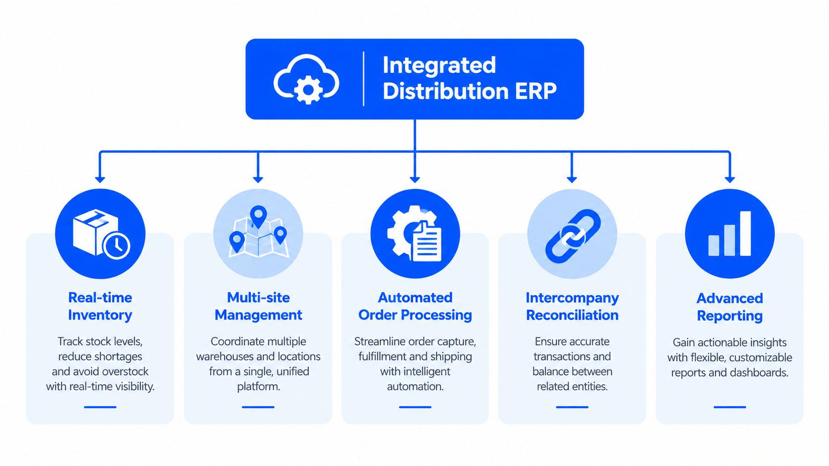 A diagram illustrating the key functional modules of an integrated distribution ERP system for business management.