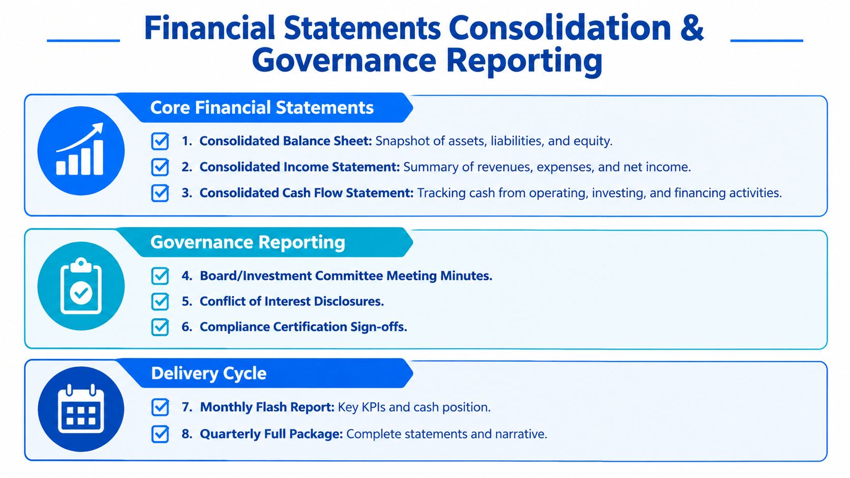 A chart outlining essential components for family office reporting, including financial statements, governance documents, and delivery cycles.