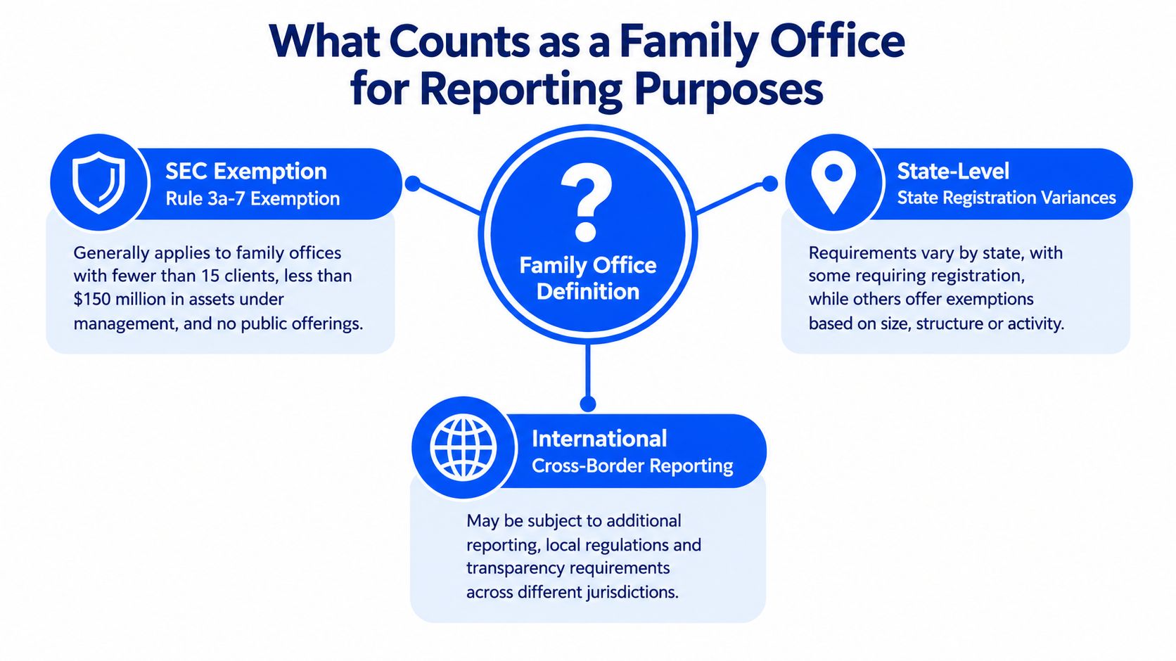 A diagram outlining the regulatory definitions and reporting requirements for family offices at SEC, state, and international levels.