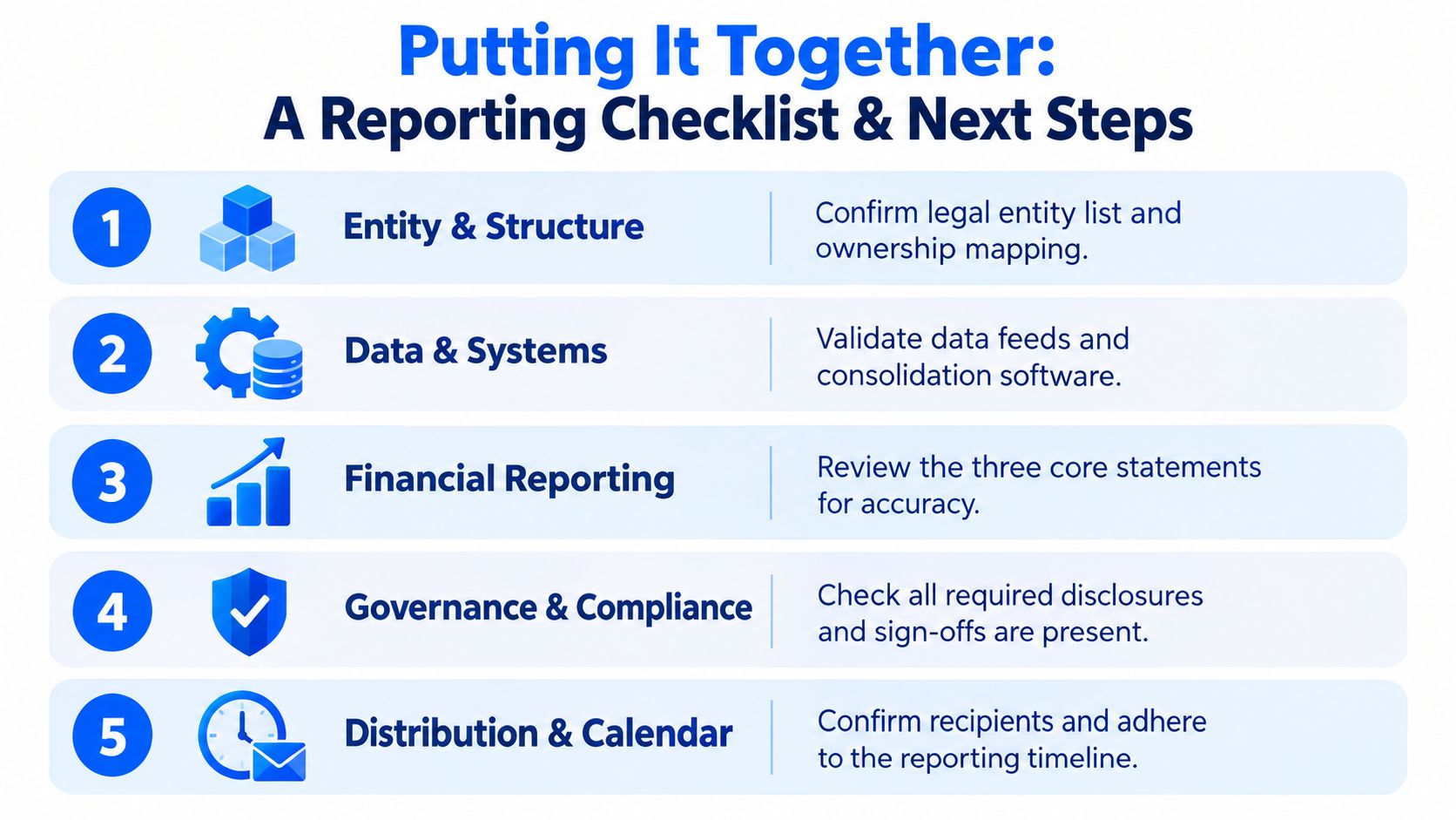 A five-step reporting checklist for family offices outlining entity, data, financial, compliance, and distribution procedures.
