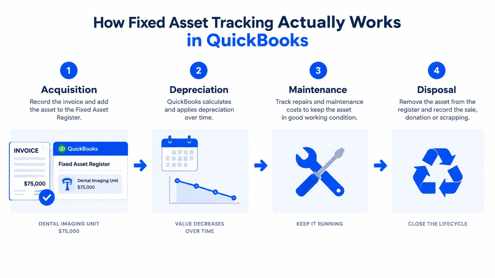 A four-step infographic showing how QuickBooks software helps businesses track fixed asset management, depreciation, maintenance, and disposal.