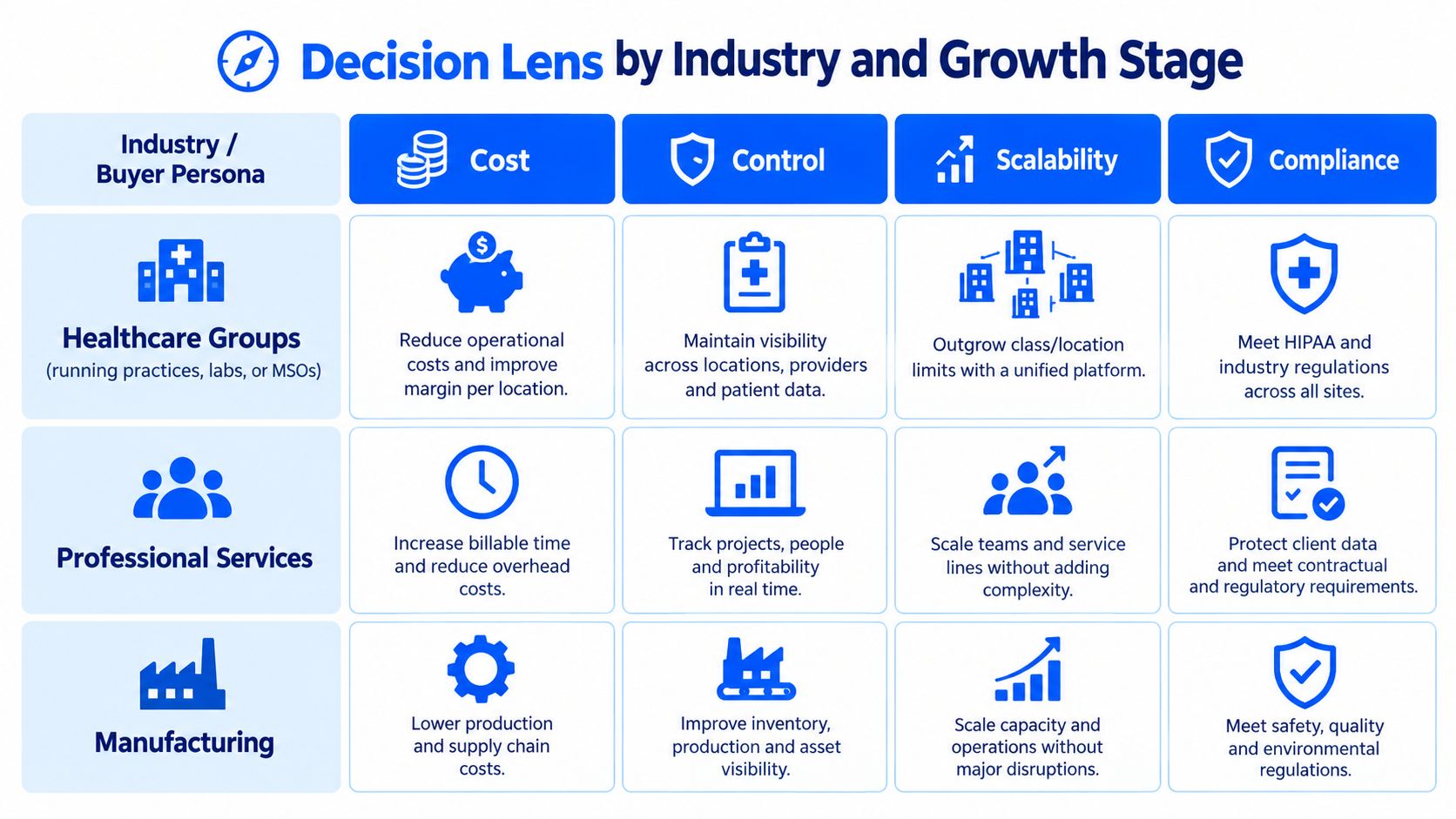 A matrix chart titled Decision Lens showing business benefits of software across healthcare, professional services, and manufacturing industries.
