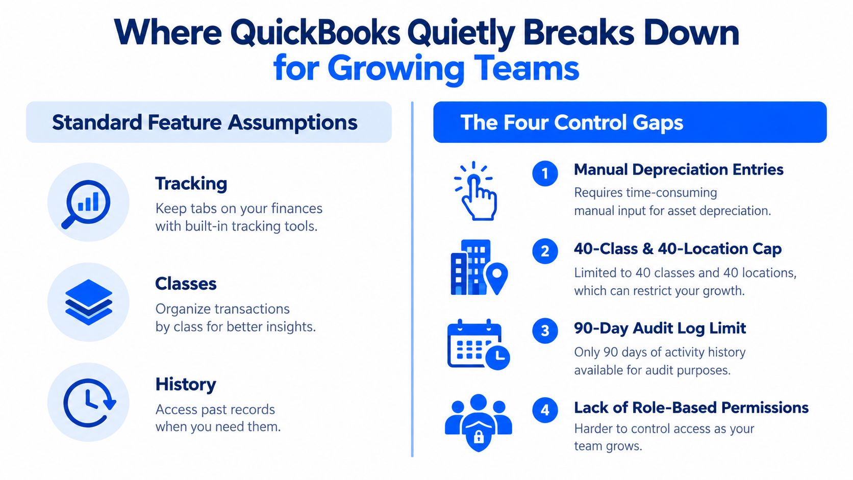 A comparison chart showing QuickBooks limitations regarding tracking, classes, history, and key control gaps for growing teams.