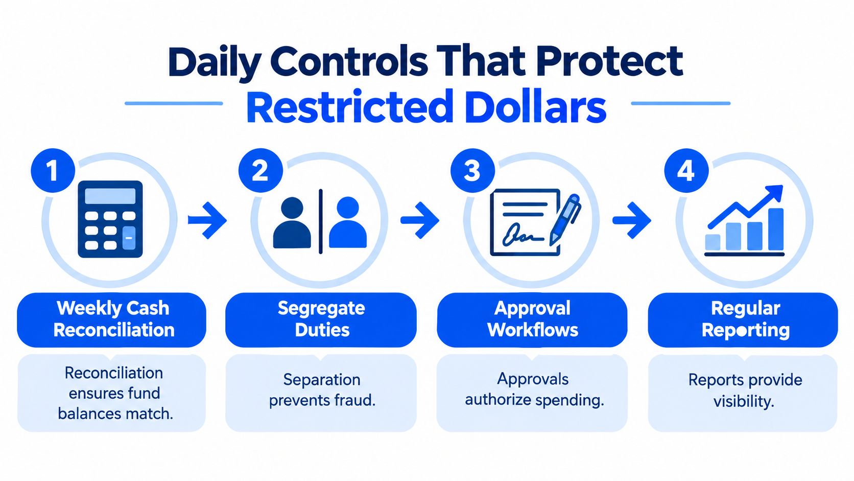 An infographic showing four daily financial controls for protecting restricted funds: reconciliation, segregation, approvals, and reporting.