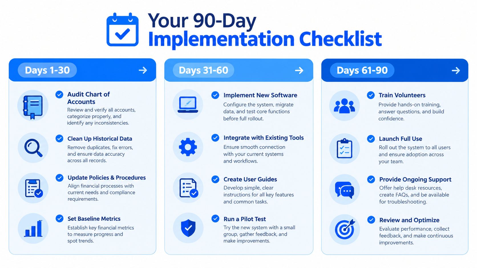 A 90-day implementation checklist infographic for organizing financial procedures in church fund accounting systems.