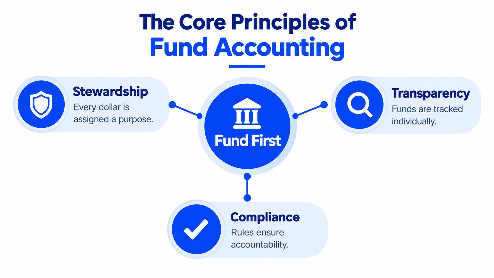 A diagram outlining the three core principles of fund accounting: stewardship, transparency, and compliance for churches.