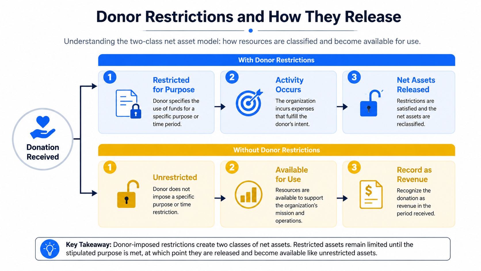 A diagram illustrating the two-class net asset model for nonprofit organizations regarding donor restrictions and asset release.