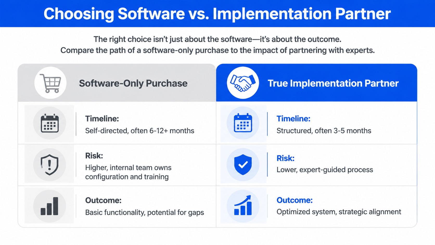 A comparison chart showing the differences between a self-directed software-only purchase and using an implementation partner.