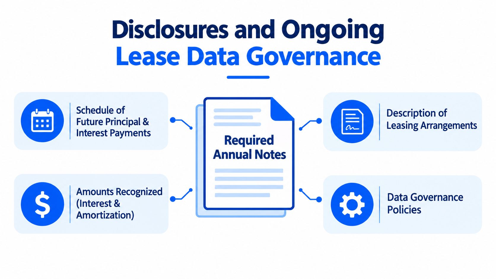 A diagram outlining required annual notes for lease data governance including payment schedules and policy descriptions.