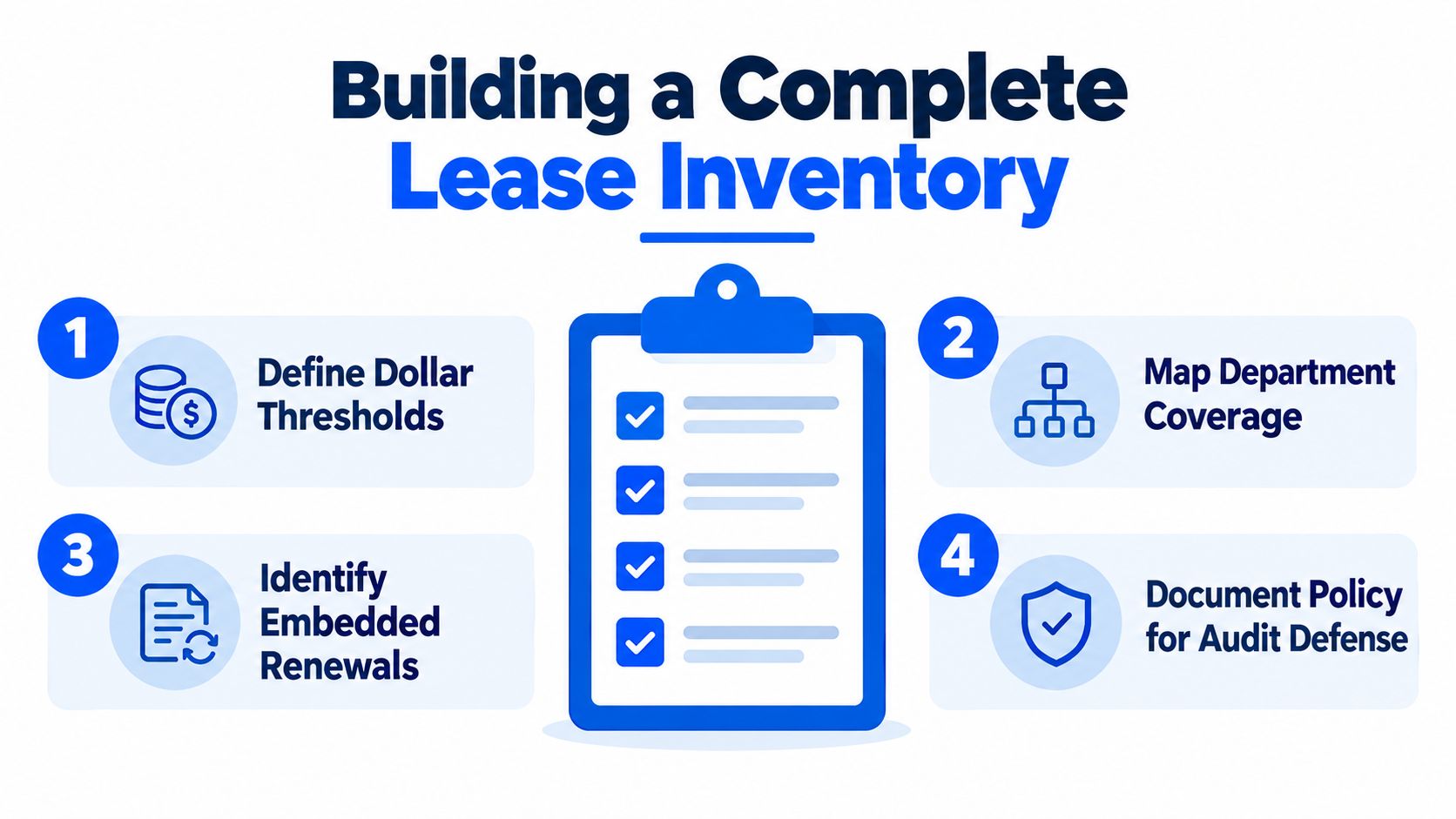 A four-step checklist for building a complete lease inventory, including defining thresholds and documenting audit policies.