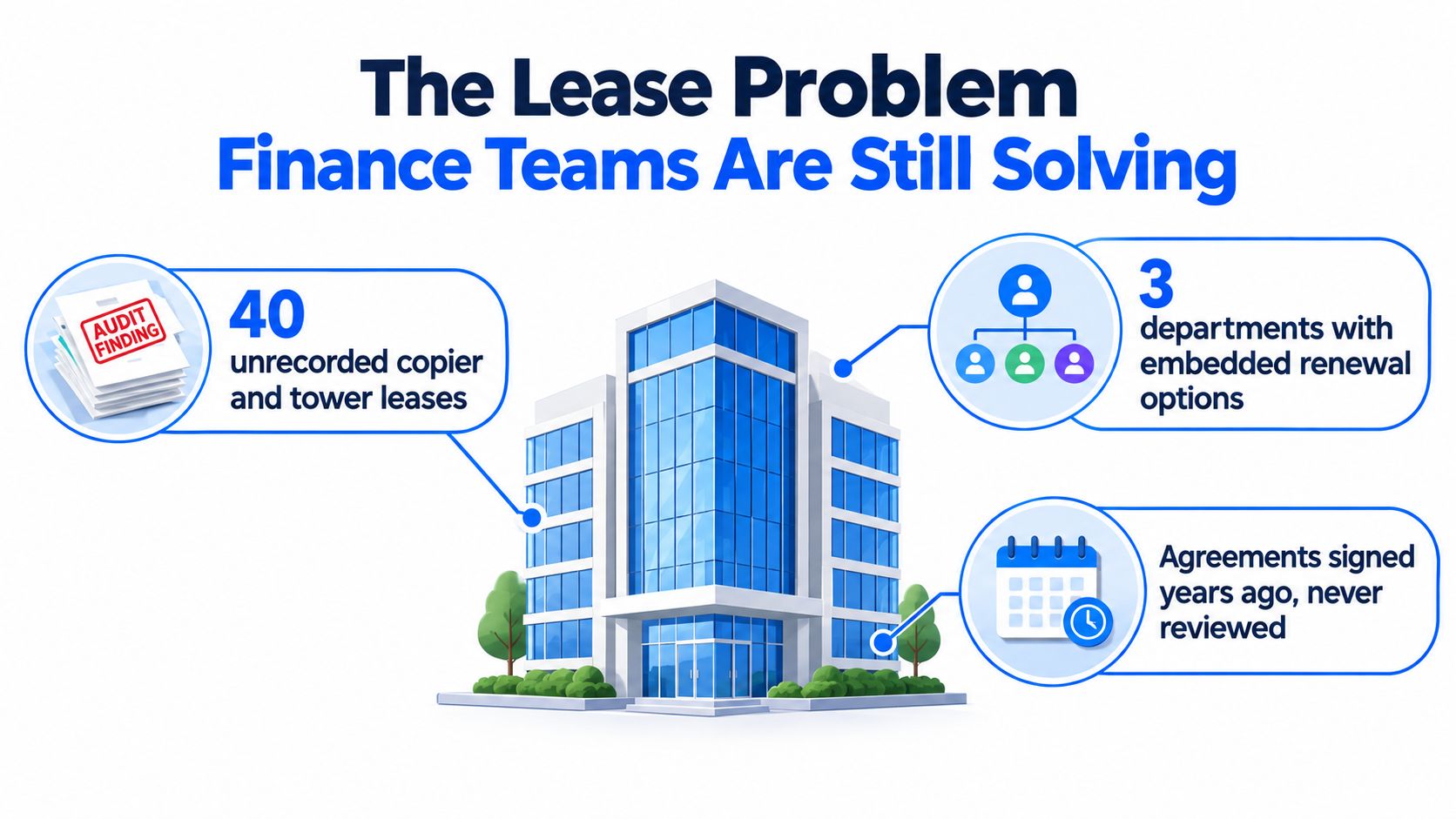 An infographic illustrating common lease management issues faced by finance teams regarding unrecorded leases and departmental contract reviews.