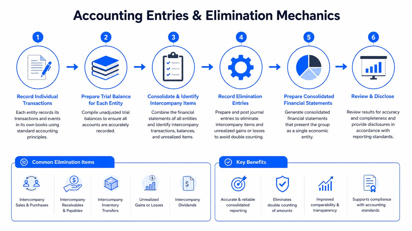 A six-step infographic explaining the process of accounting entries and elimination mechanics for consolidated financial reporting.