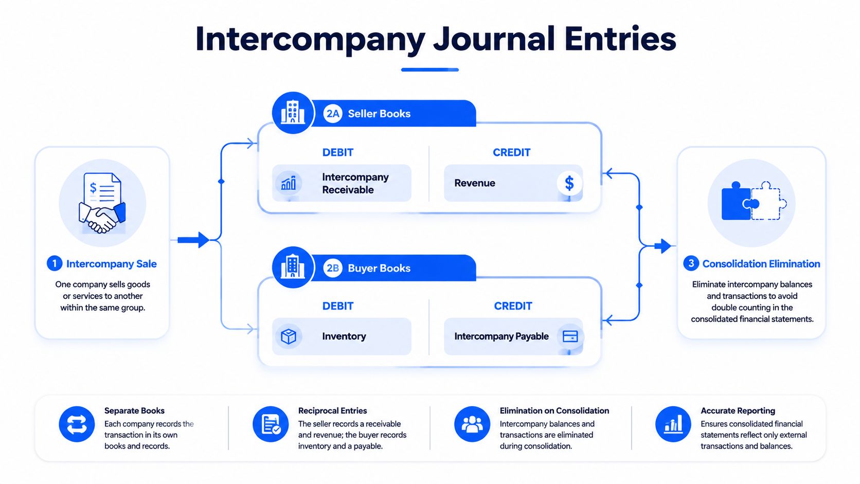 A diagram illustrating the accounting process for intercompany sales, showing separate entries for seller, buyer, and consolidation.