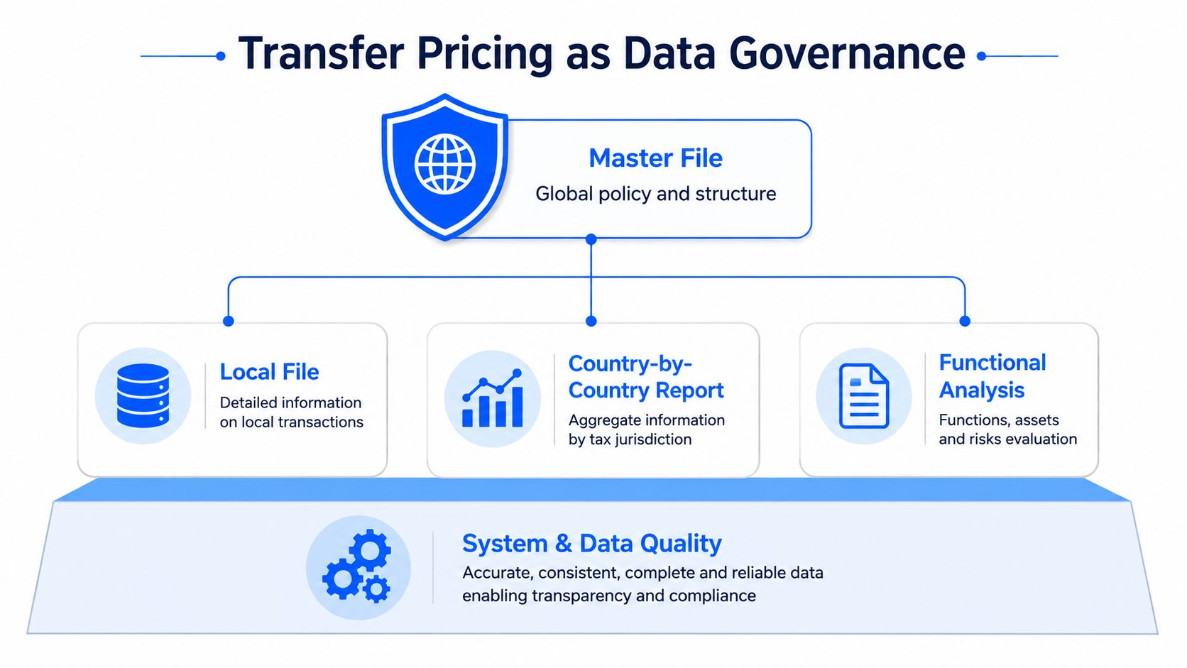 A diagram illustrating Transfer Pricing as Data Governance, connecting a Master File to local reporting and data systems.