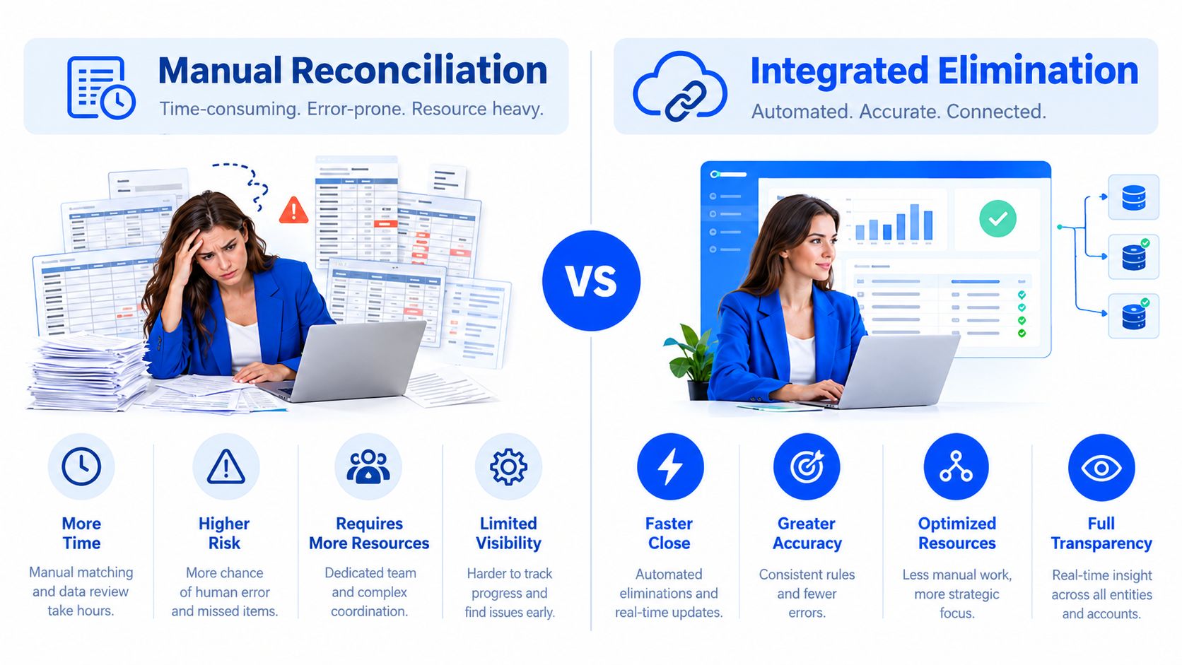 A comparison infographic showing a stressed accountant doing manual reconciliation versus a productive one using integrated elimination software.