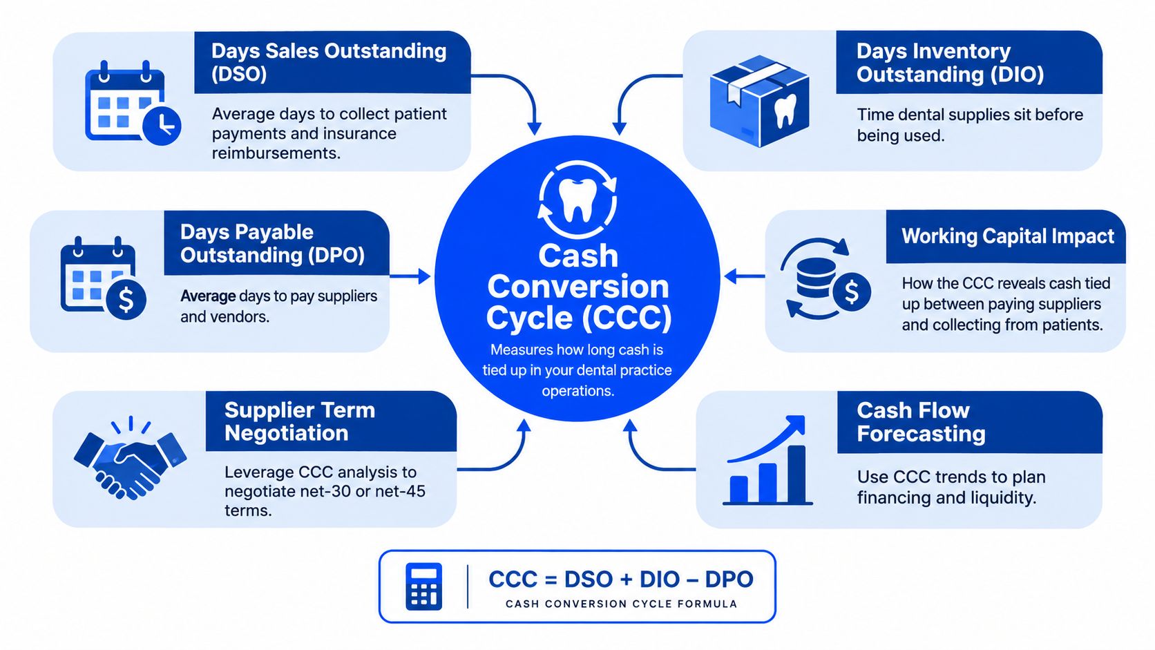 A diagram explaining the dental practice Cash Conversion Cycle with its key components and a calculation formula.