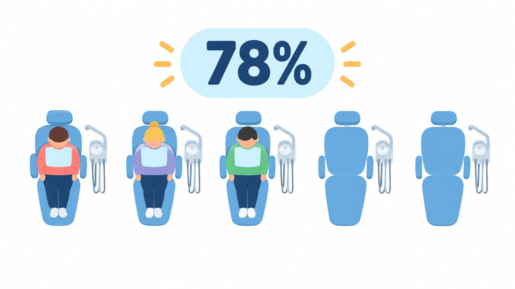 A graphic showing three occupied dental chairs out of five representing a seventy-eight percent capacity utilization.