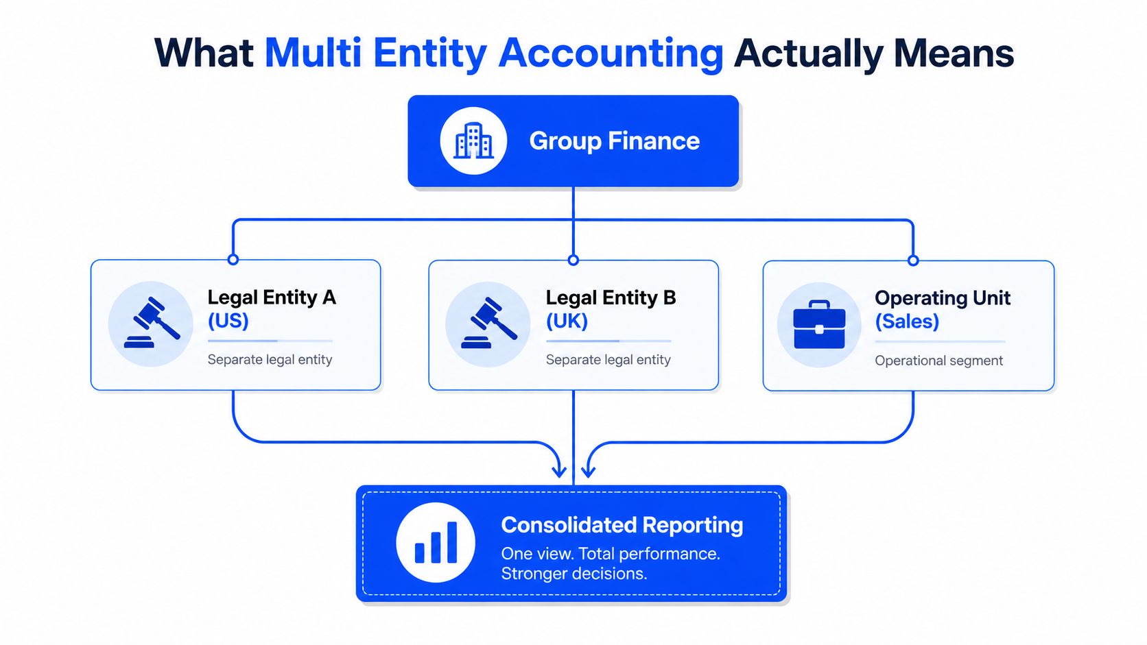 A diagram illustrating multi entity accounting showing how different business units report to group finance for consolidation.