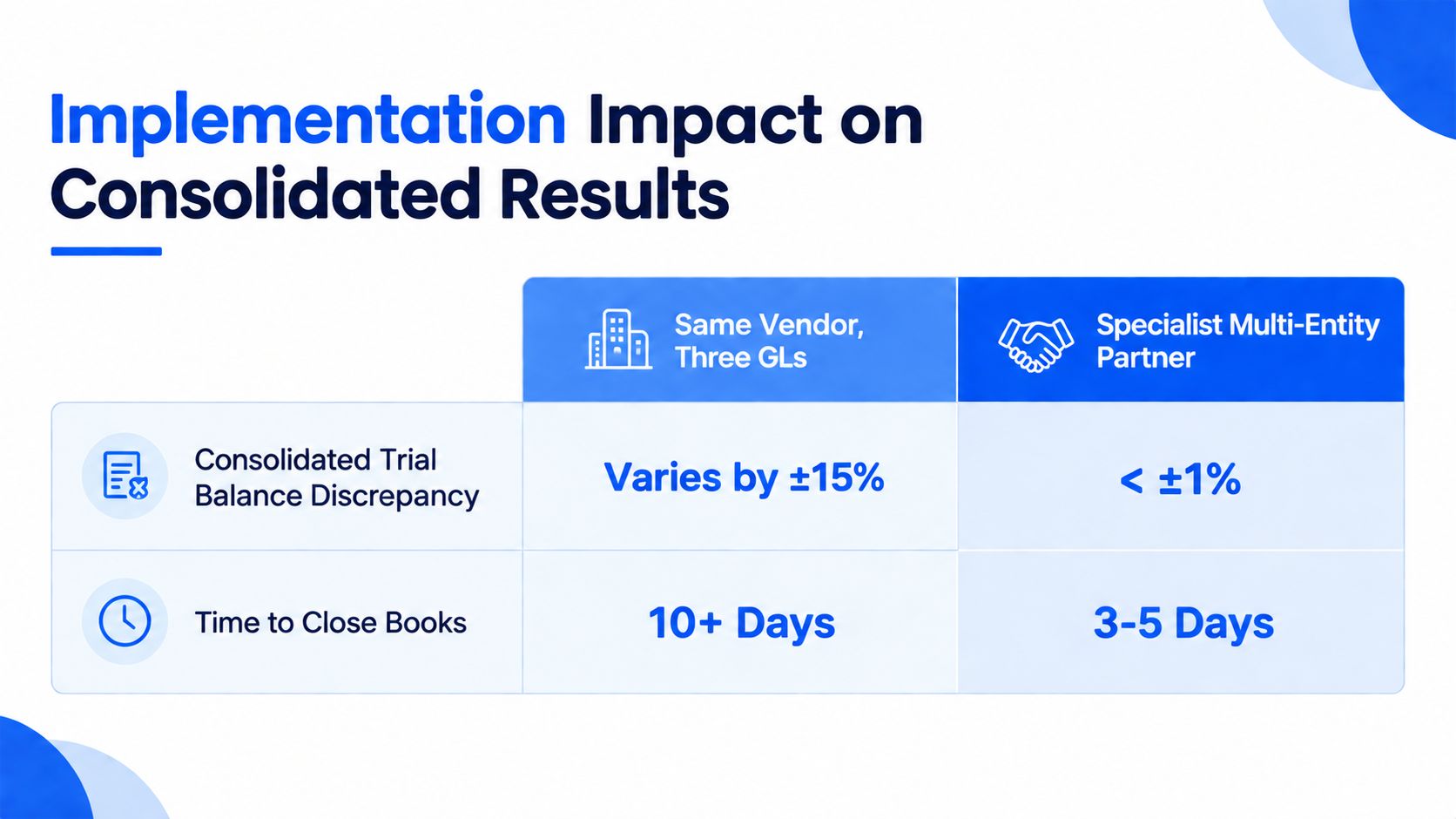 A comparison table illustrating the implementation impact on consolidated results between same vendor GLs and specialist multi-entity partners.