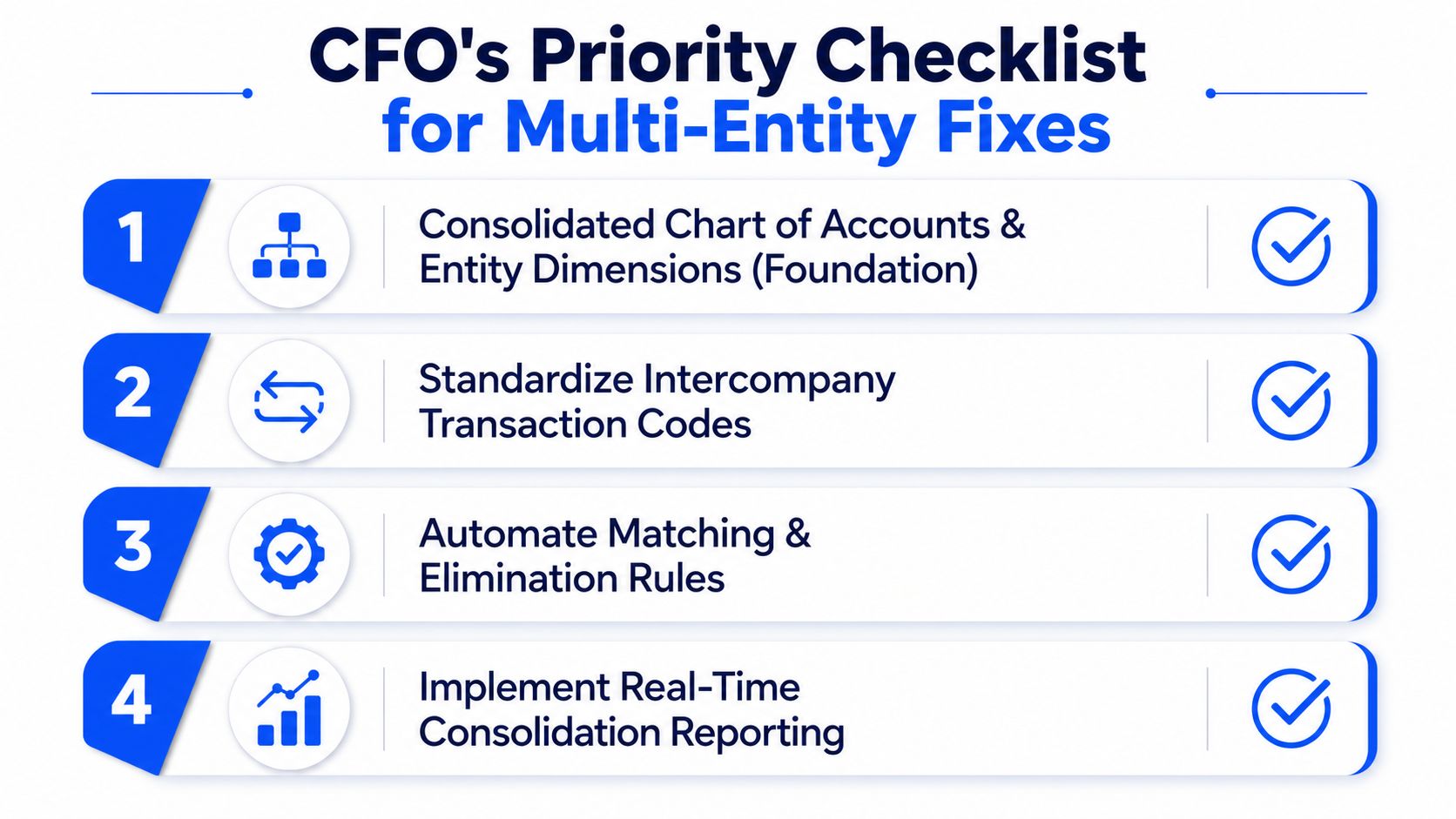 A checklist titled CFO's Priority Checklist for Multi-Entity Fixes showing four essential steps for finance optimization.
