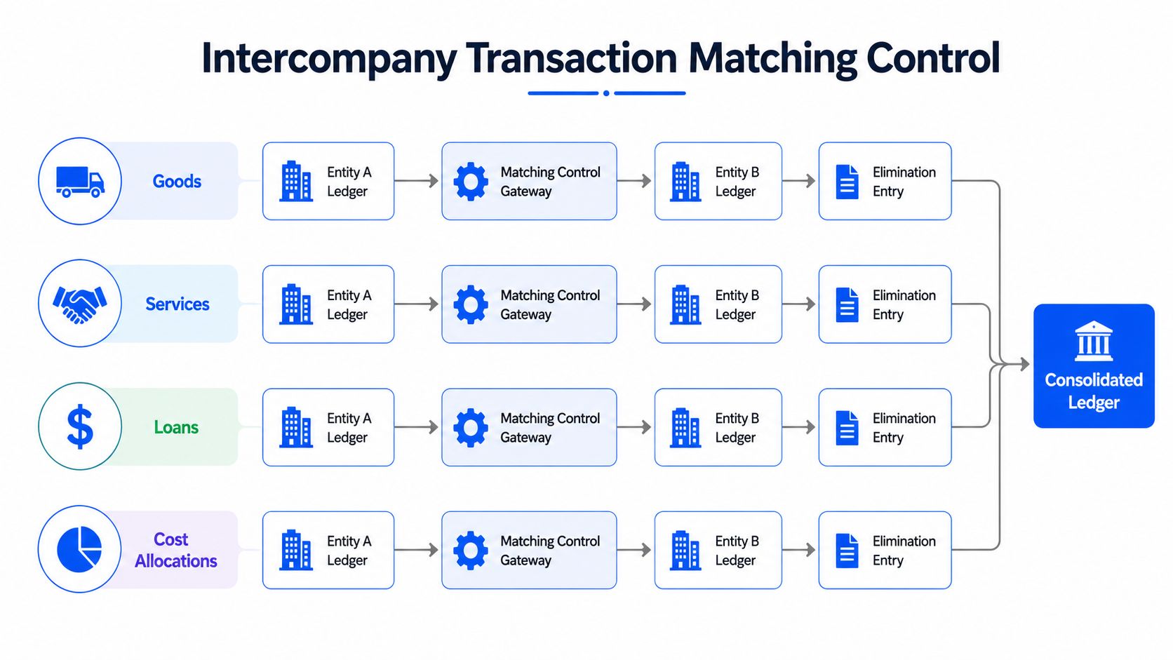 A flowchart showing the intercompany transaction matching control process from individual ledgers to a consolidated ledger.