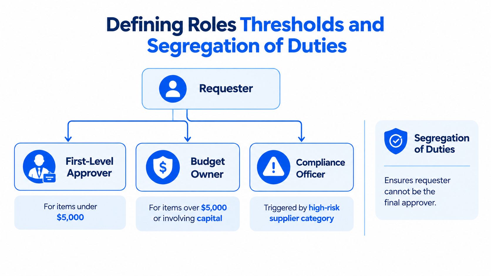 A diagram illustrating roles and segregation of duties for an online purchase requisition approval process workflow.