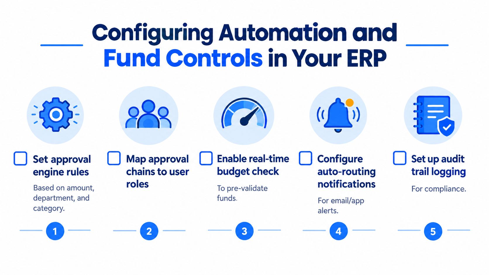 An infographic illustrating five steps for configuring automation and fund controls within an ERP system.
