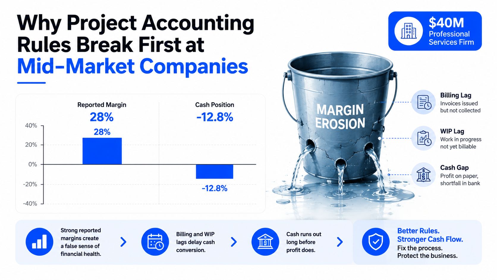 An infographic showing why mid-market companies face cash flow issues due to project accounting margin erosion problems.