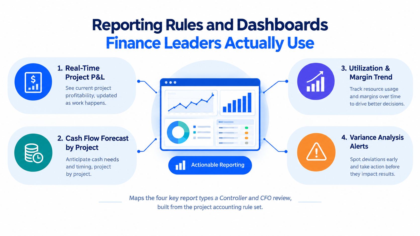 A diagram illustrating four key project accounting reporting dashboards for finance leaders to track business performance.