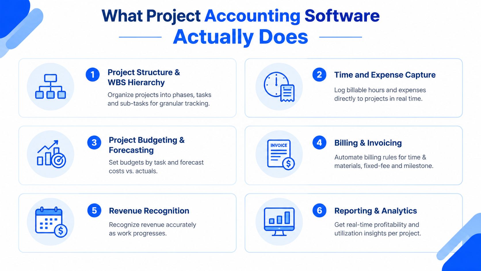 An infographic titled What Project Accounting Software Actually Does, showing six key features numbered one through six.