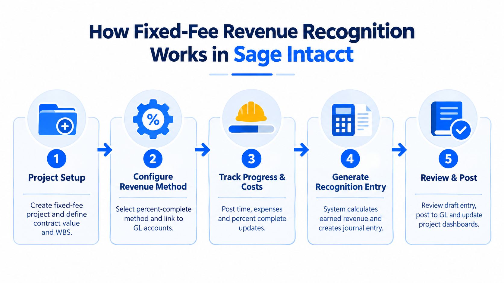 A five-step infographic showing the process for fixed-fee revenue recognition within Sage Intacct project accounting software.