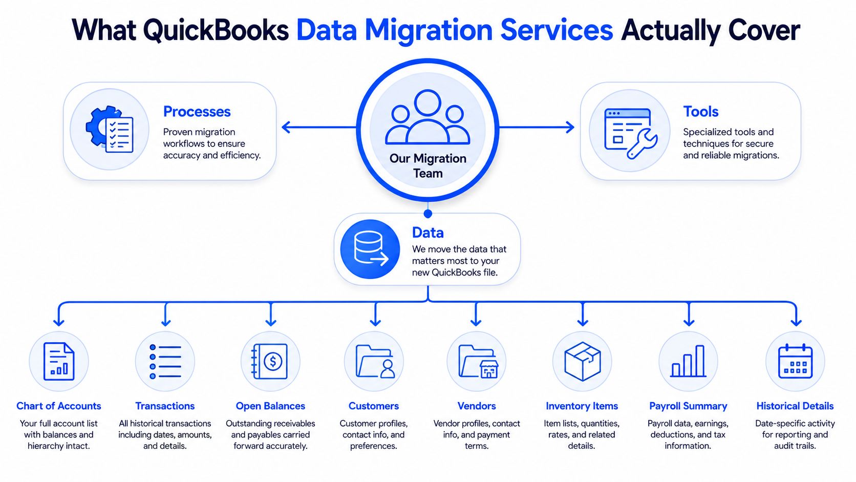 A diagram illustrating the key components of QuickBooks data migration services including processes, tools, and data categories.