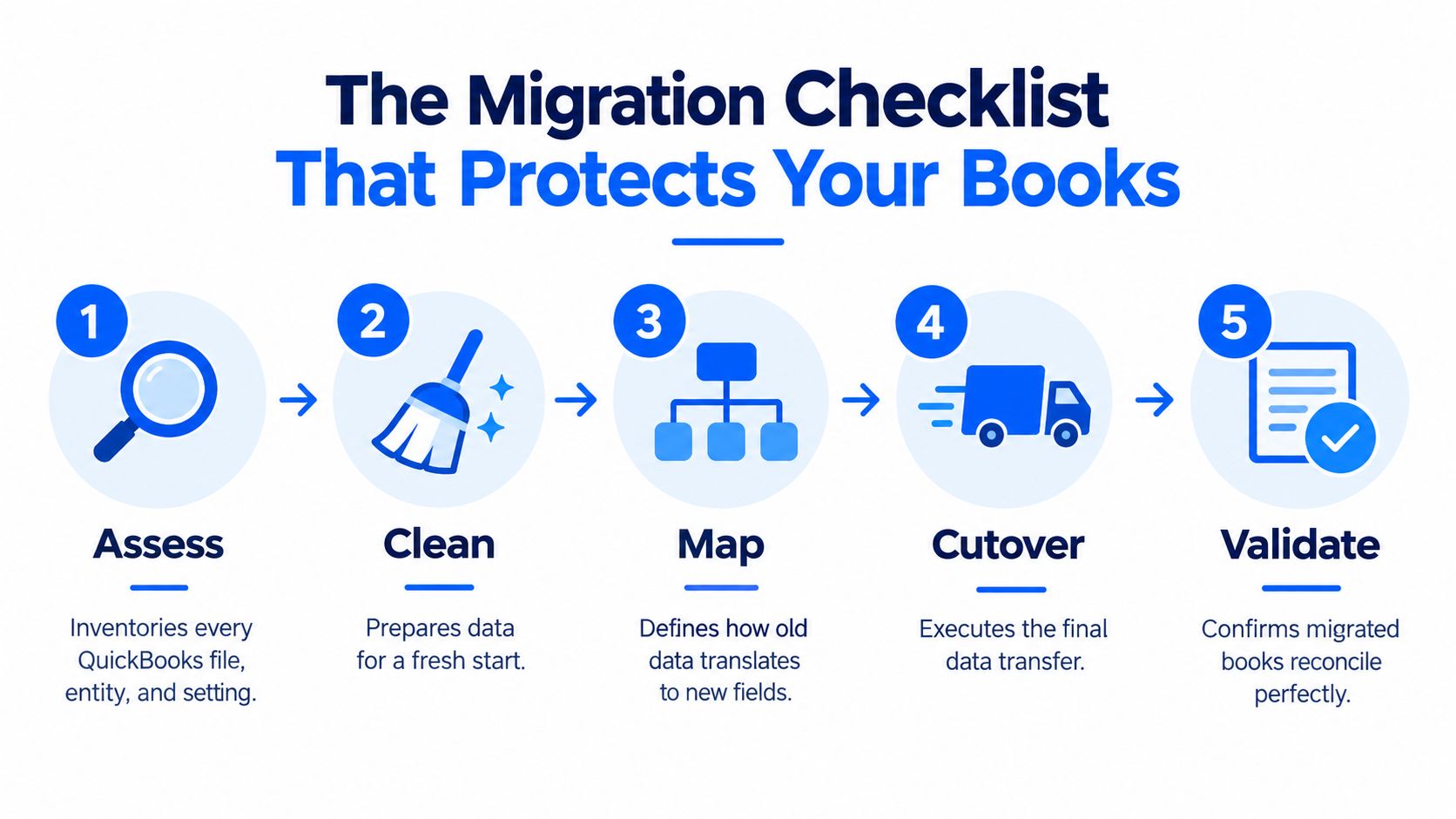 A five-step checklist for QuickBooks data migration showing assessment, cleaning, mapping, cutover, and validation steps.