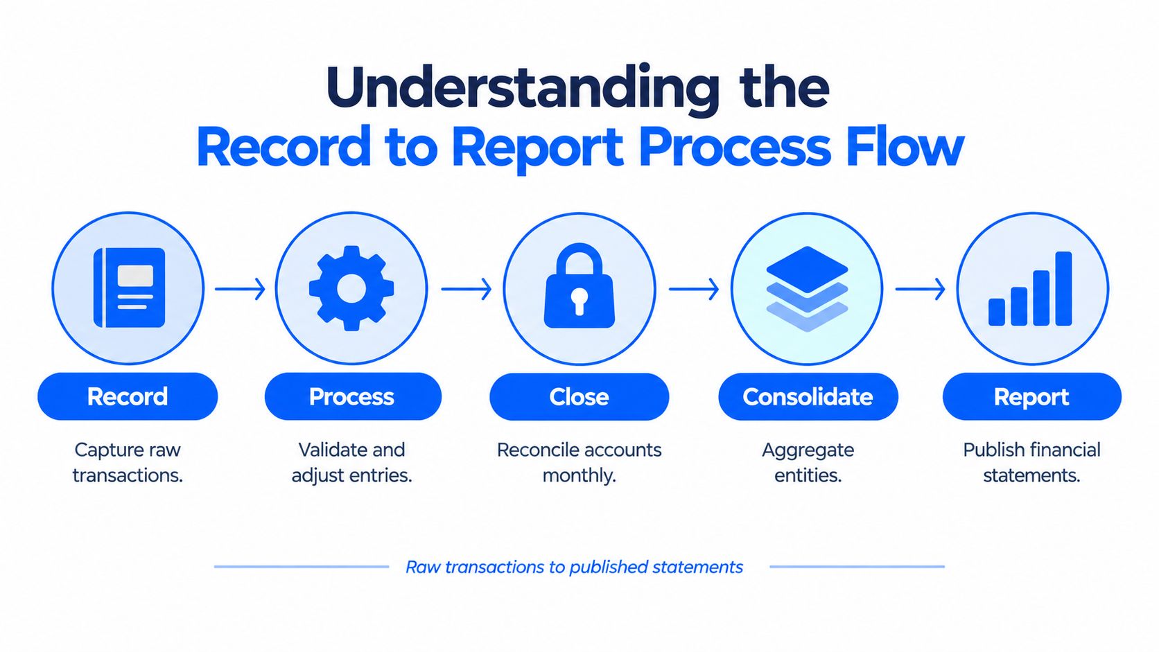 A diagram illustrating the financial record to report process flow from capturing transactions to publishing statements.