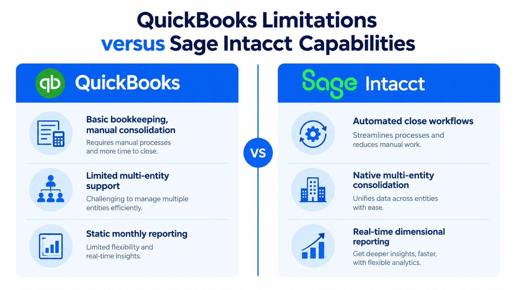 A comparison chart showing QuickBooks limitations versus Sage Intacct capabilities for accounting and financial management.
