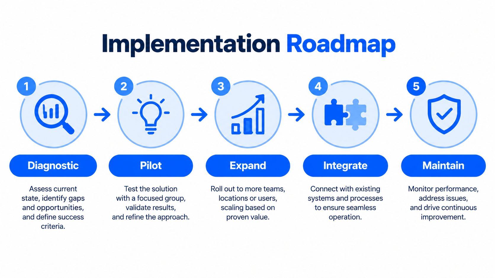 A five-step business implementation roadmap showing the stages of diagnostic, pilot, expand, integrate, and maintain processes.