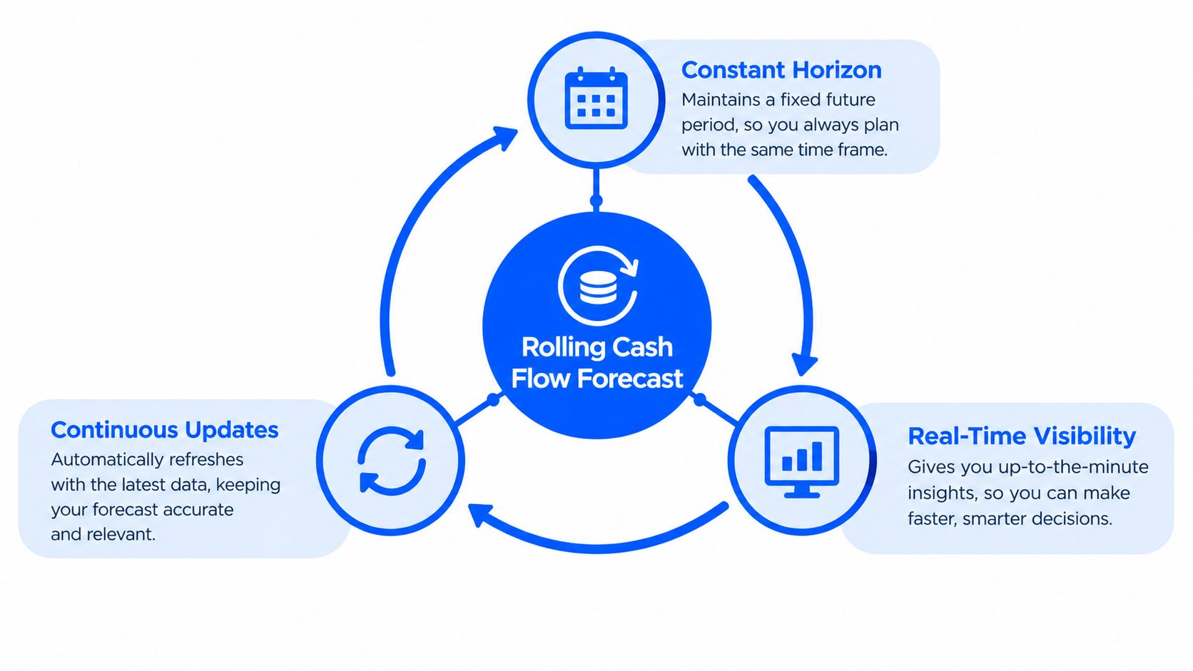 A diagram illustrating the benefits of a rolling cash flow forecast, including constant horizon, continuous updates, and real-time visibility.