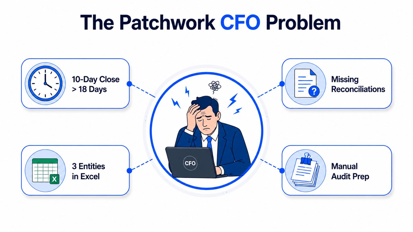 An illustration of a stressed CFO at a laptop surrounded by financial accounting and reporting challenges.