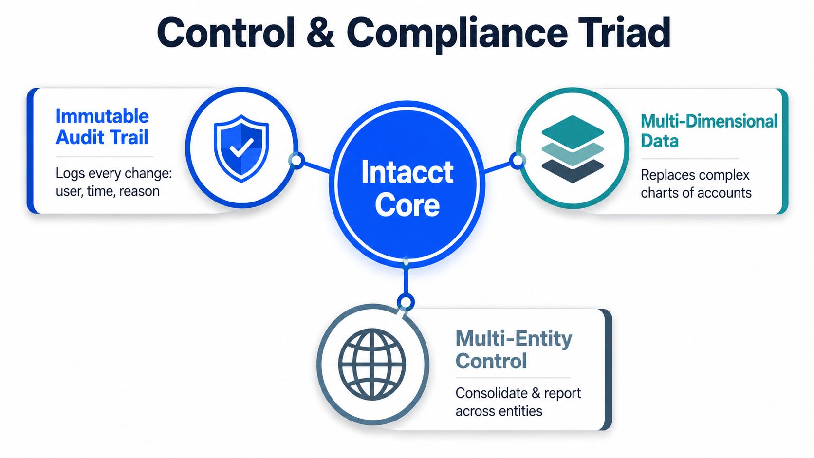 A diagram illustrating the Control and Compliance Triad centered on the Sage Intacct core accounting system.