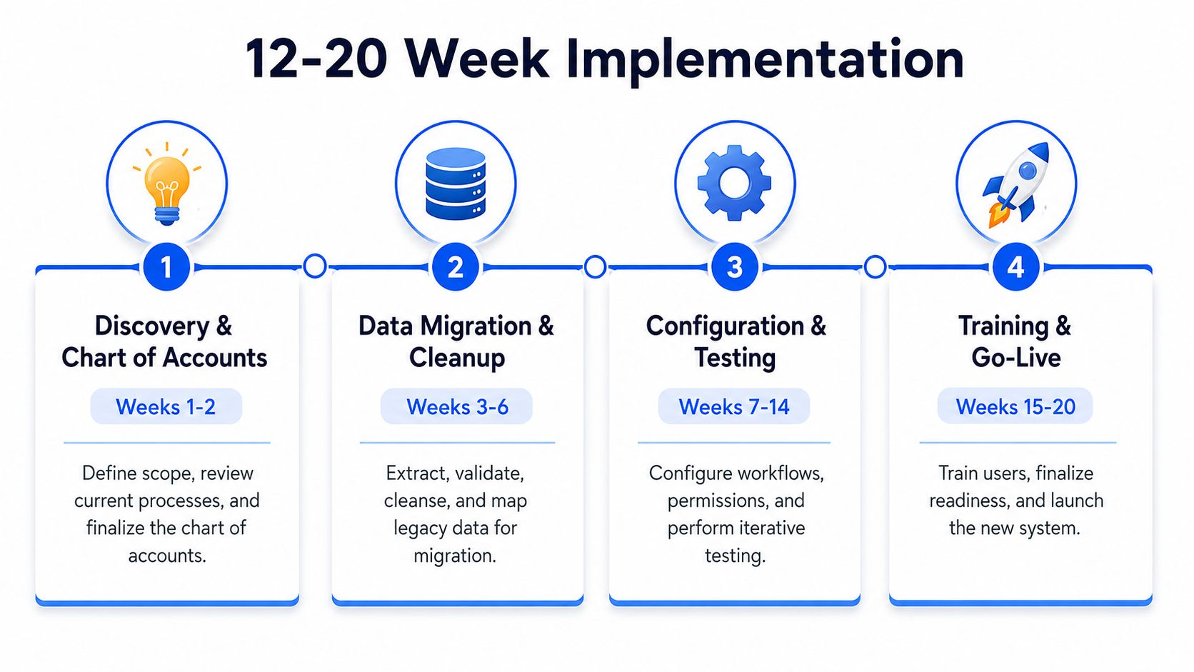 A four-step infographic showing the 12 to 20 week timeline for a Sage Intacct software implementation project.