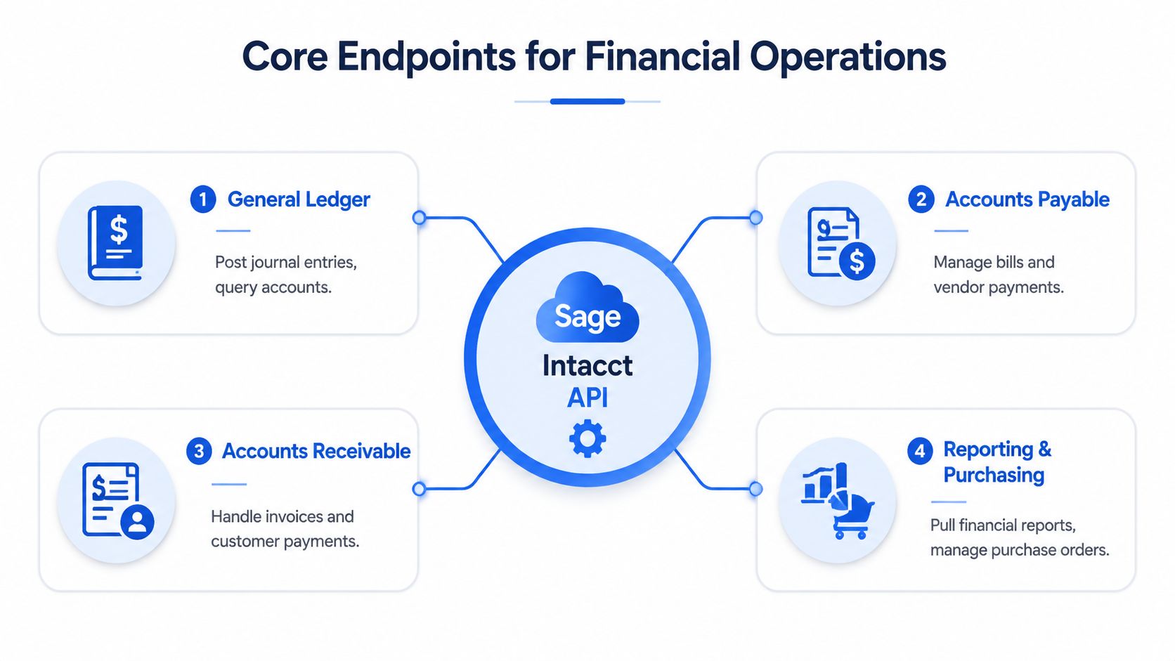 A diagram illustrating the four core financial operations endpoints for the Sage Intacct API system integration.