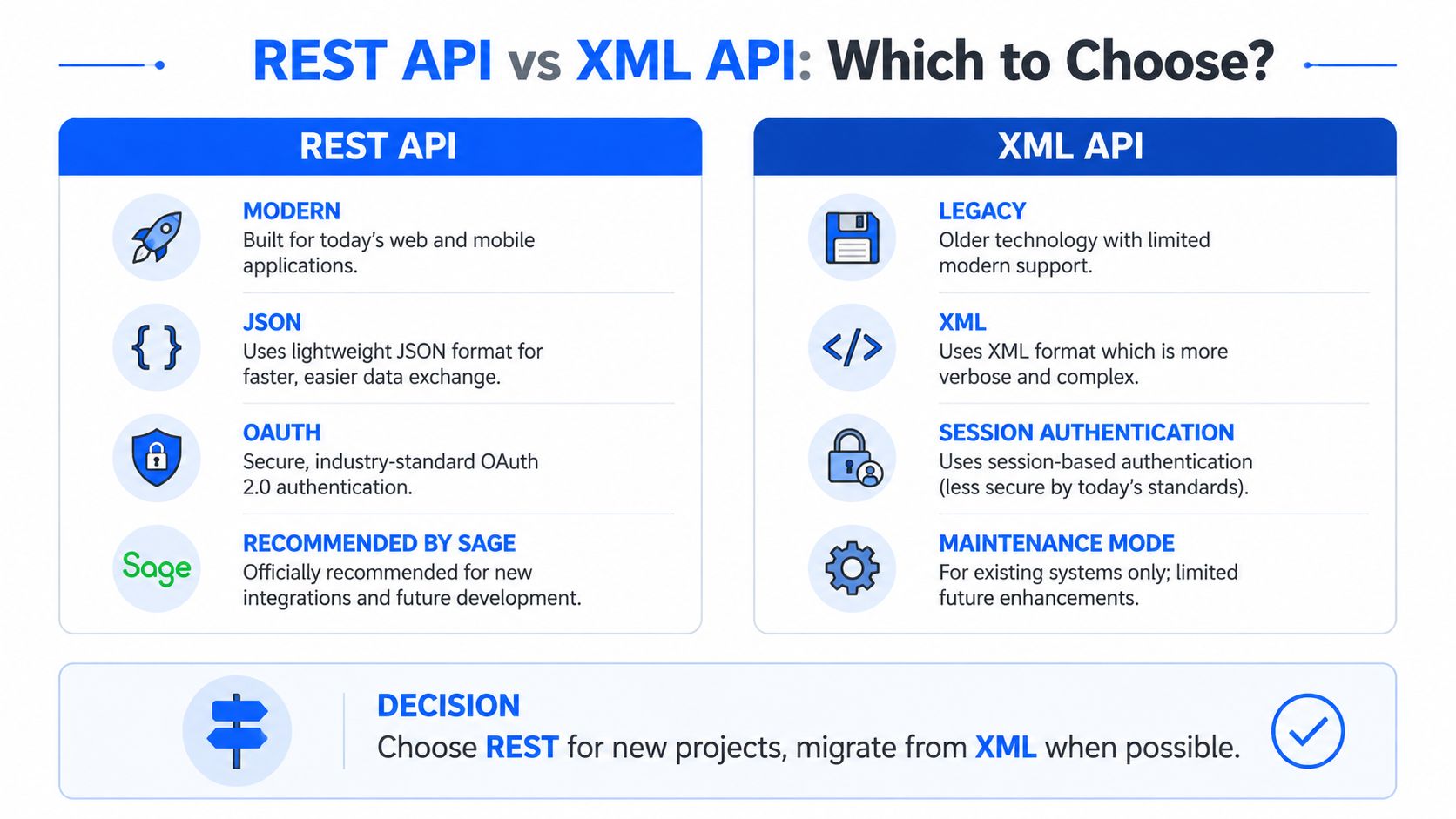 A comparison infographic between REST API and XML API highlighting benefits of migrating to modern REST systems.