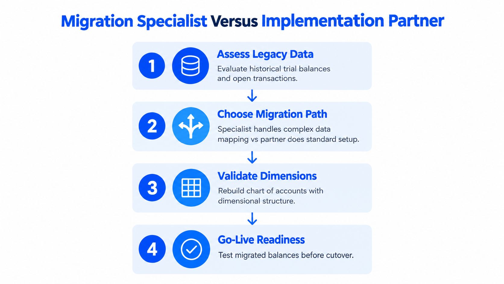 A four-step infographic comparing the roles of a migration specialist and implementation partner in data migration processes.