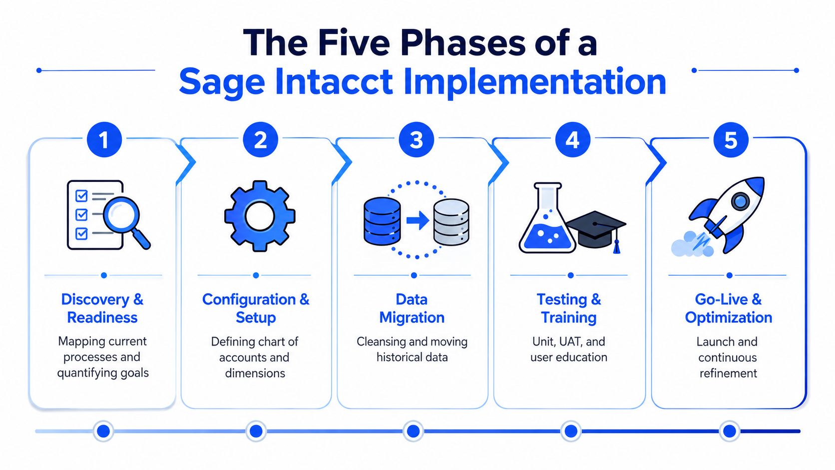 An infographic showing the five sequential phases of a Sage Intacct implementation process from discovery to optimization.