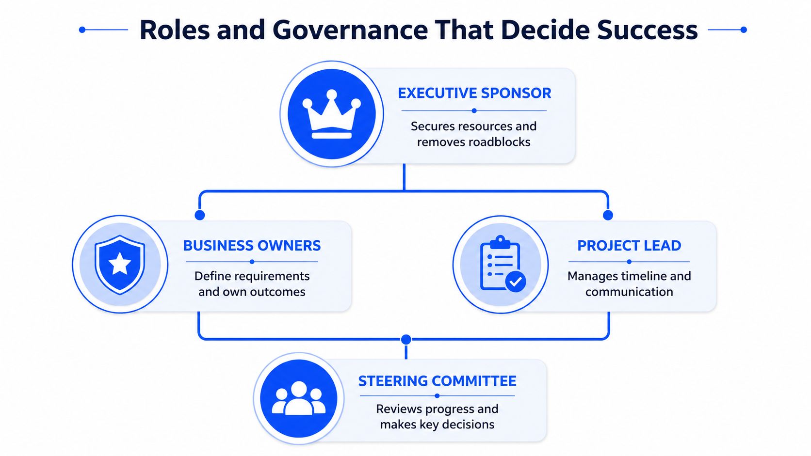 A hierarchy chart illustrating roles and governance for project success including executive sponsors, business owners, project leads, and steering committees.