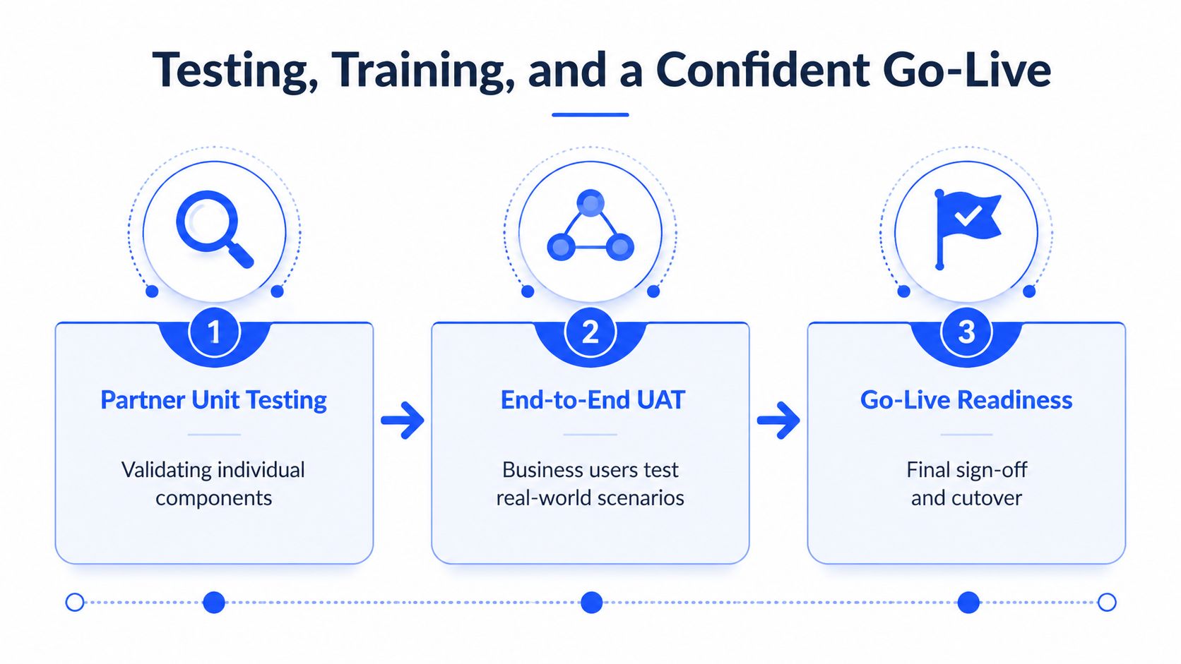A three-step infographic showing the process of Partner Unit Testing, End-to-End UAT, and Go-Live Readiness stages.