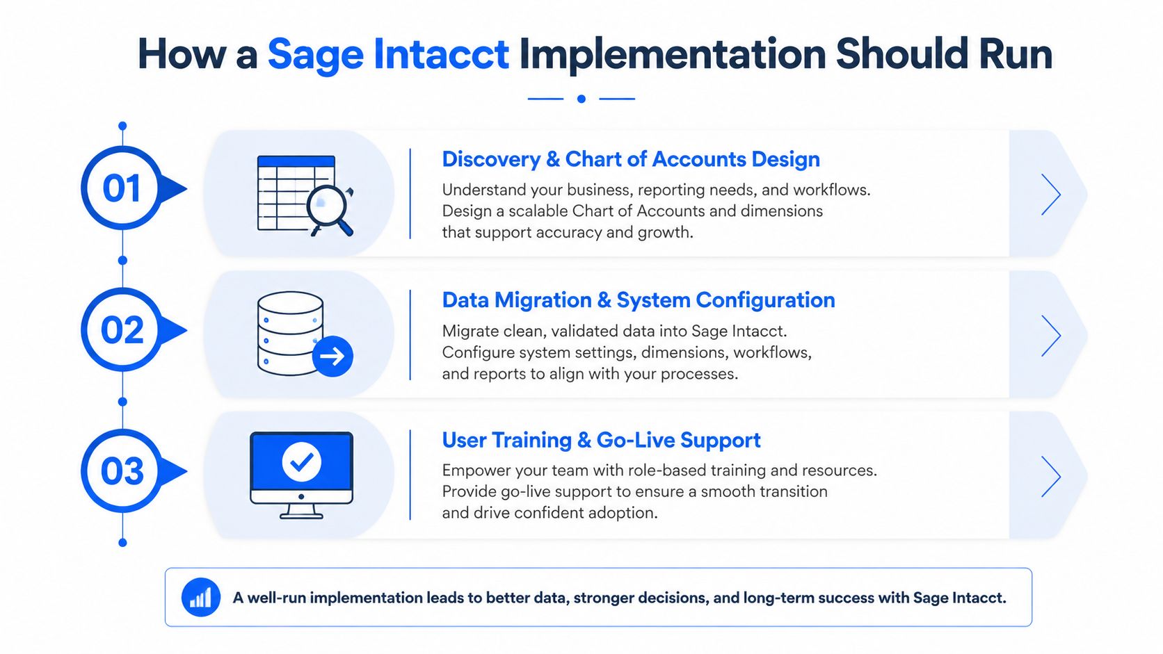 A three-step infographic detailing the process of a successful Sage Intacct implementation for business growth.