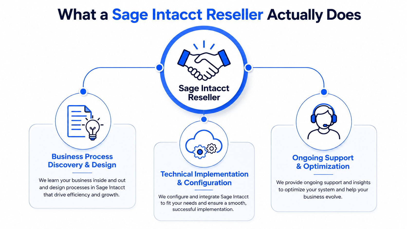 A diagram outlining the three core responsibilities of a Sage Intacct reseller: discovery, implementation, and ongoing support.