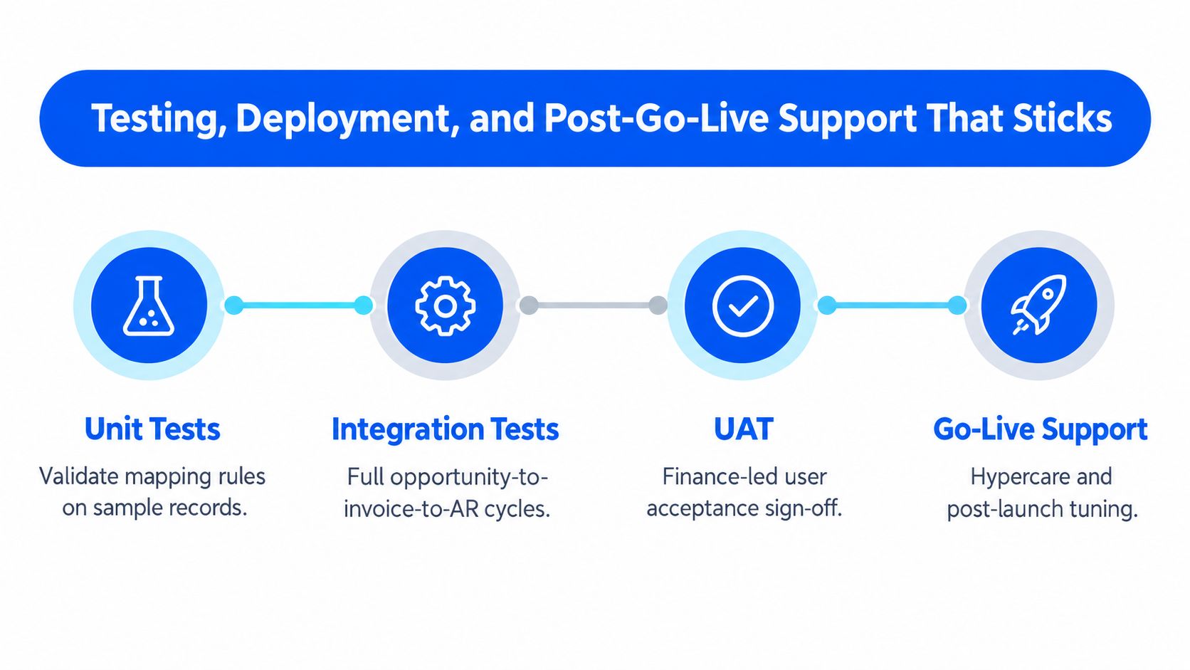 A four-step process diagram illustrating testing, deployment, and post-go-live support for software implementation projects.